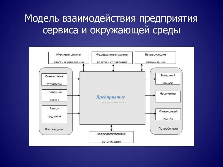 Модель взаимодействия предприятия сервиса и окружающей среды