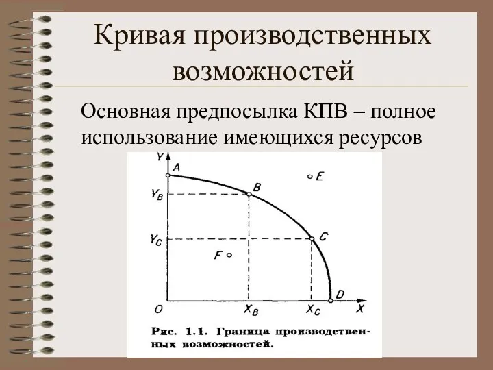 Кривая производственных возможностей Основная предпосылка КПВ – полное использование имеющихся ресурсов