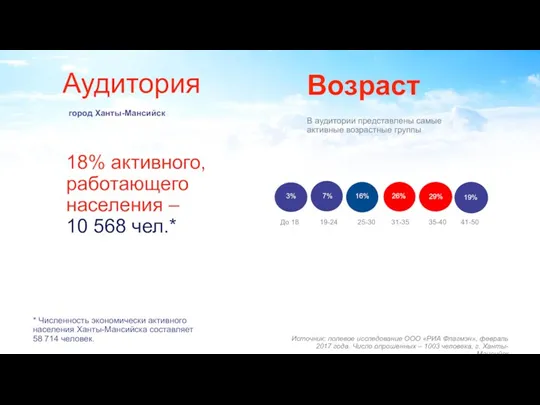 Аудитория город Ханты-Мансийск 18% активного, работающего населения – 10 568