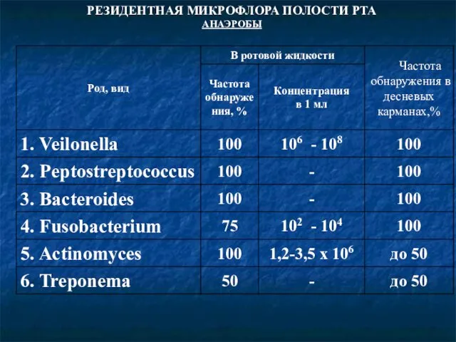 РЕЗИДЕНТНАЯ МИКРОФЛОРА ПОЛОСТИ РТА АНАЭРОБЫ