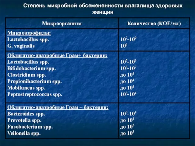 Степень микробной обсемененности влагалища здоровых женщин