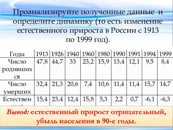 Проанализируйте полученные данные и определите динамику (то есть изменение естественного