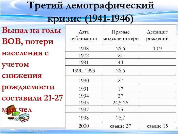 Третий демографический кризис (1941-1946) Выпал на годы ВОВ, потери населения