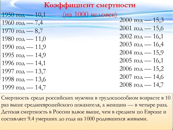 1950 год — 10,1 1960 год — 7,4 1970 год