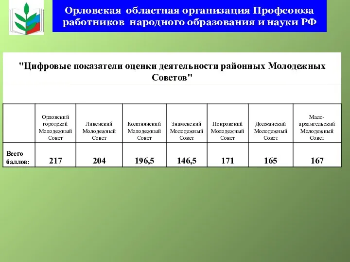 Орловская областная организация Профсоюза работников народного образования и науки РФ