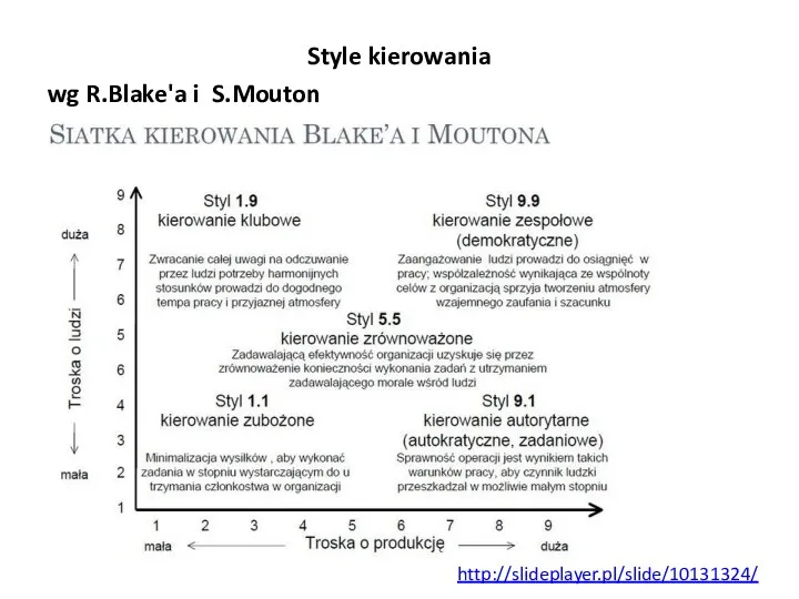 Style kierowania wg R.Blake'a i S.Mouton Siatka kierownicza Blake–Mouton http://slideplayer.pl/slide/10131324/