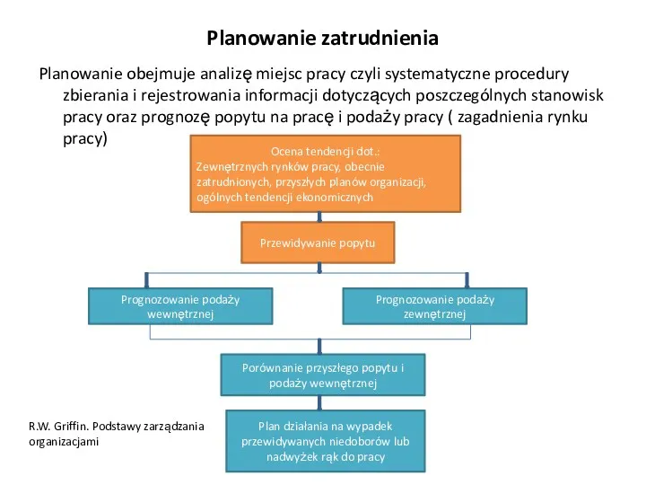 Planowanie zatrudnienia Planowanie obejmuje analizę miejsc pracy czyli systematyczne procedury