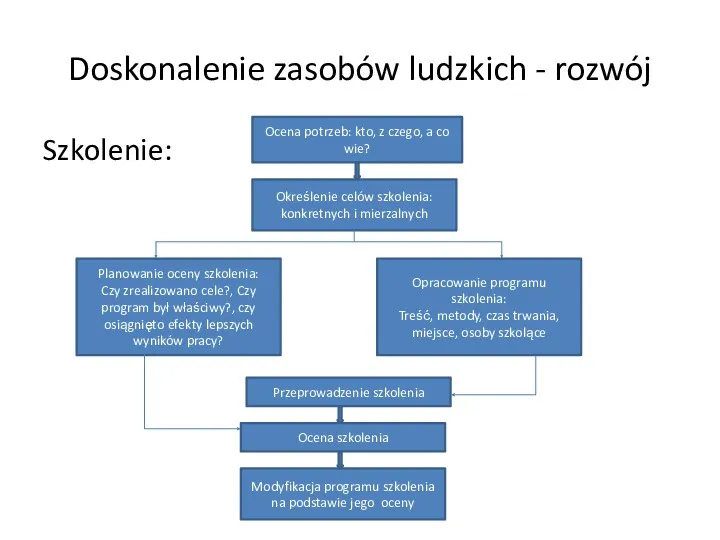 Doskonalenie zasobów ludzkich - rozwój Szkolenie: Ocena potrzeb: kto, z