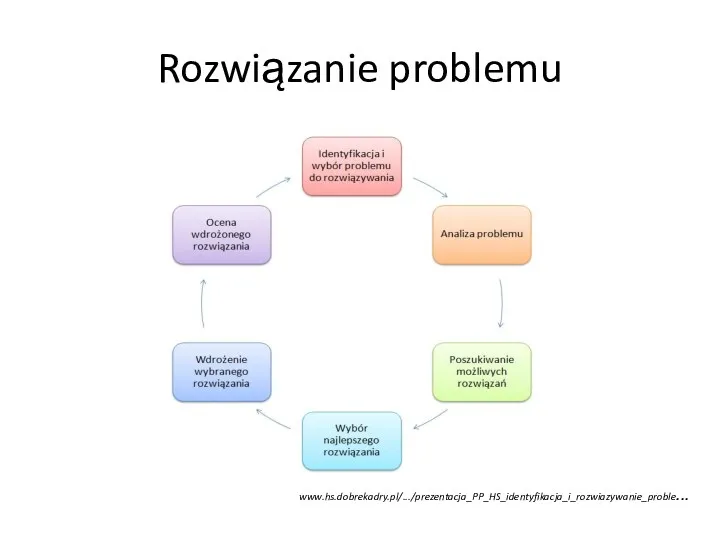 Rozwiązanie problemu www.hs.dobrekadry.pl/.../prezentacja_PP_HS_identyfikacja_i_rozwiazywanie_proble...