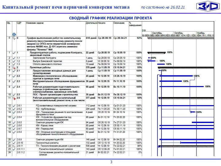 Общая презентация Капитальный ремонт печи первичной конверсии метана по состоянию на 26.02.21 СВОДНЫЙ ГРАФИК РЕАЛИЗАЦИИ ПРОЕКТА