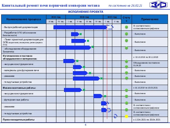 ИСПОЛНЕНИЕ ПРОЕКТА Капитальный ремонт печи первичной конверсии метана по состоянию на 26.02.21