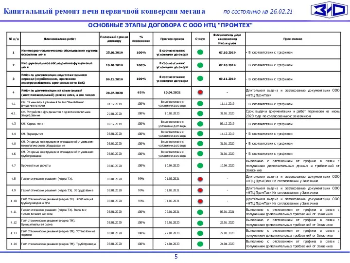 Общая презентация Капитальный ремонт печи первичной конверсии метана по состоянию