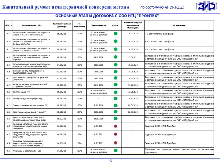 Общая презентация Капитальный ремонт печи первичной конверсии метана по состоянию