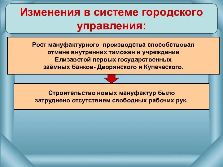 Изменения в системе городского управления: Строительство новых мануфактур было затруднено