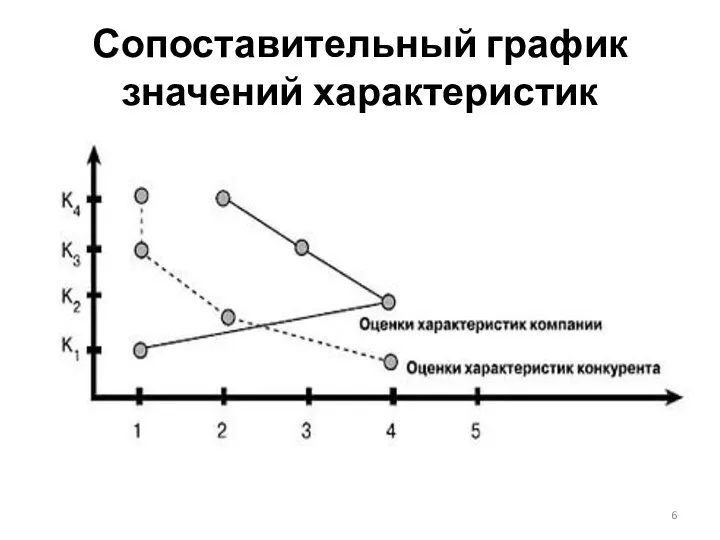 Сопоставительный график значений характеристик
