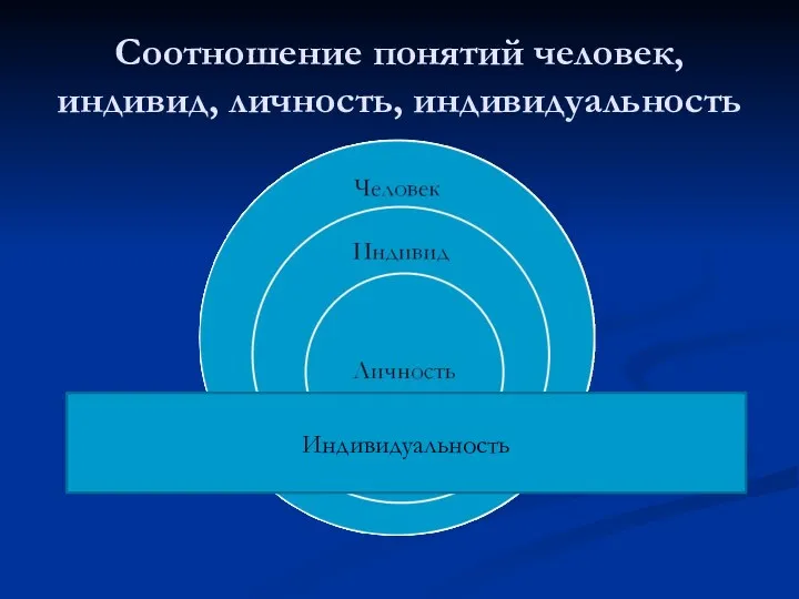 Соотношение понятий человек, индивид, личность, индивидуальность Индивидуальность