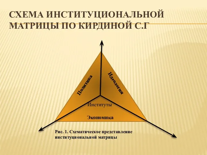 СХЕМА ИНСТИТУЦИОНАЛЬНОЙ МАТРИЦЫ ПО КИРДИНОЙ С.Г Институты Экономика Идеология Политика Рис. 1. Схематическое представление институциональной матрицы