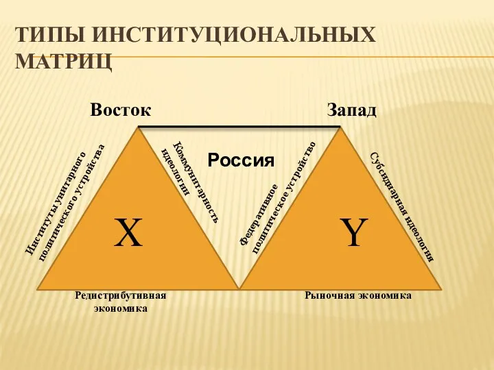 ТИПЫ ИНСТИТУЦИОНАЛЬНЫХ МАТРИЦ X Y Институты унитарного политического устройства Коммунитарность