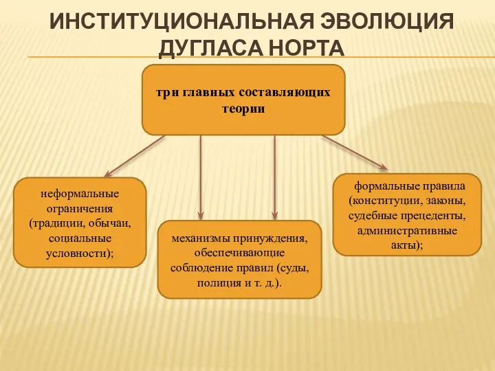 ИНСТИТУЦИОНАЛЬНАЯ ЭВОЛЮЦИЯ ДУГЛАСА НОРТА три главных составляющих теории неформальные ограничения