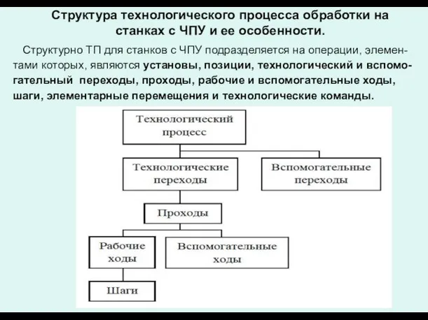 Структура технологического процесса обработки на станках с ЧПУ и ее