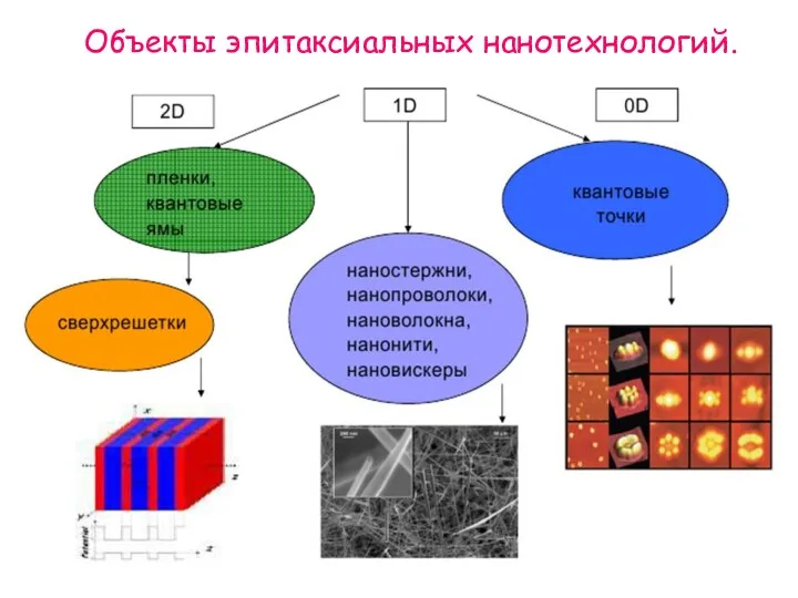 Объекты эпитаксиальных нанотехнологий.