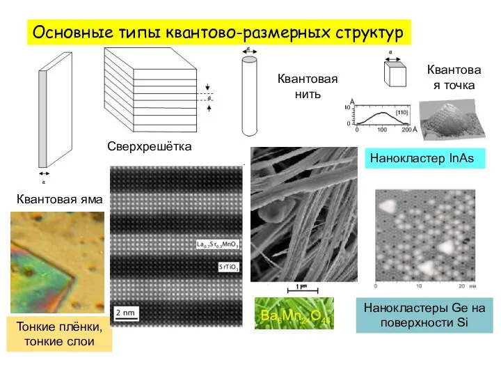 Основные типы квантово-размерных структур Квантовая яма Сверхрешётка Квантовая нить Квантовая