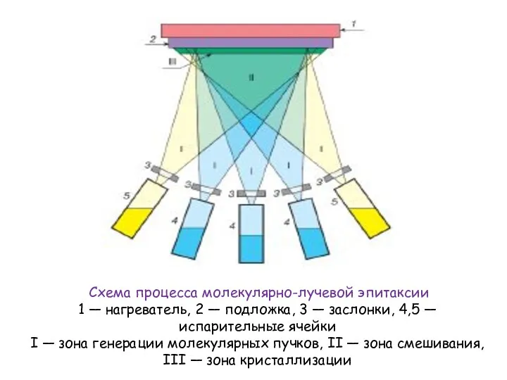 Схема процесса молекулярно-лучевой эпитаксии 1 — нагреватель, 2 — подложка,