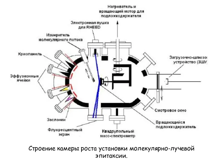 Строение камеры роста установки молекулярно-лучевой эпитаксии.