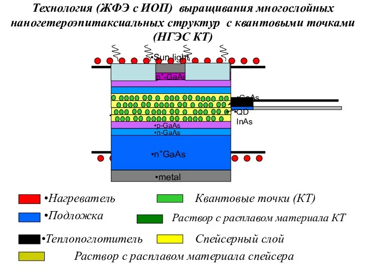 Технология (ЖФЭ с ИОП) выращивания многослойных наногетероэпитаксиальных структур с квантовыми