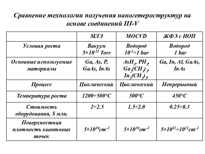 Сравнение технологии получения наногетероструктур на основе соединений III-V