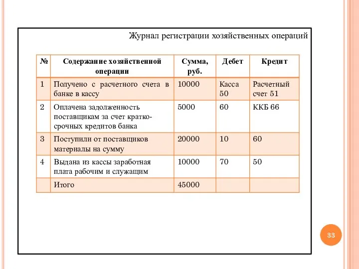 Журнал регистрации хозяйственных операций