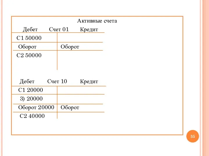 Активные счета Дебет Счет 01 Кредит С1 50000 Оборот Оборот