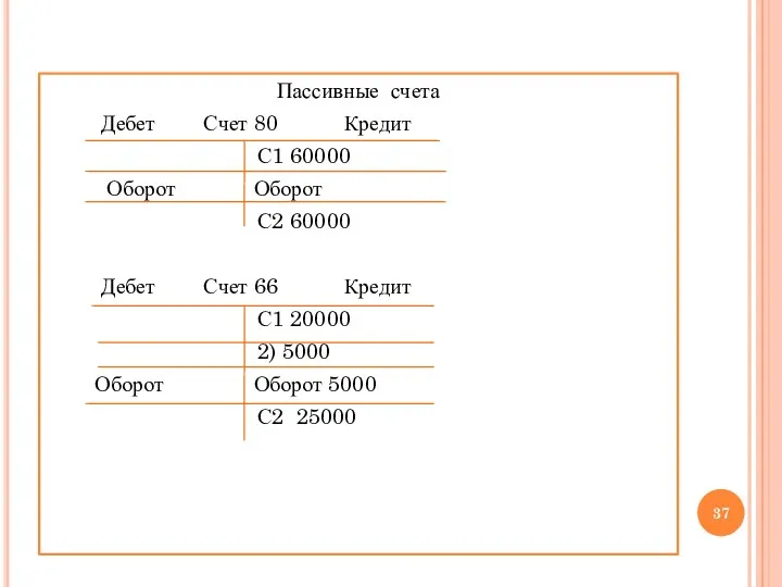 Пассивные счета Дебет Счет 80 Кредит С1 60000 Оборот Оборот
