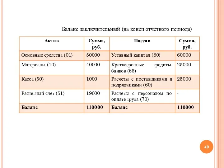 Баланс заключительный (на конец отчетного периода)