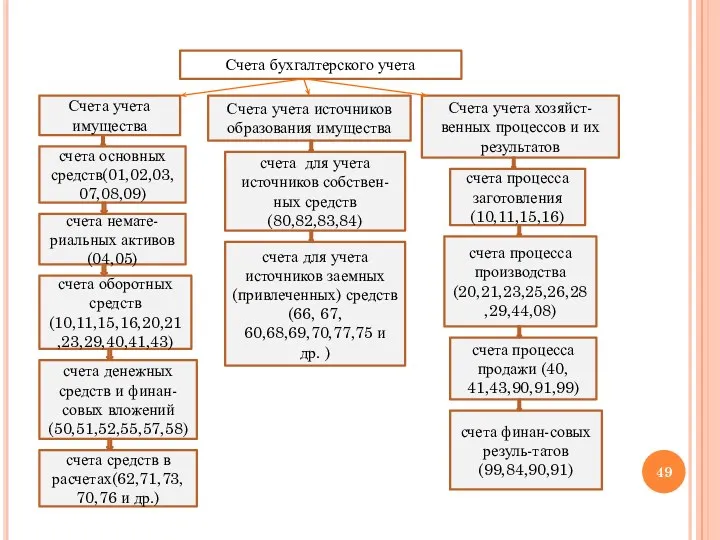 Счета бухгалтерского учета Счета учета имущества Счета учета источников образования