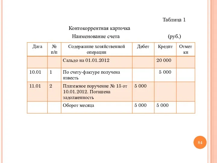 Таблица 1 Контокоррентная карточка Наименование счета (руб.)