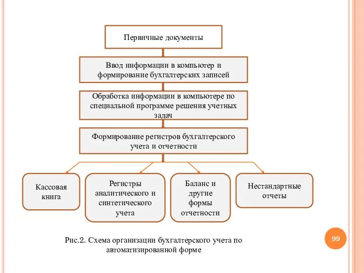 Первичные документы Ввод информации в компьютер и формирование бухгалтерских записей