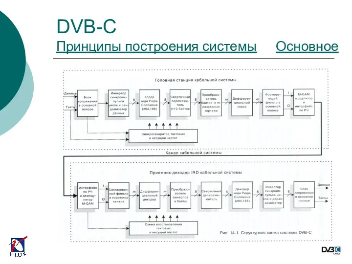 DVB-C Принципы построения системы Основное