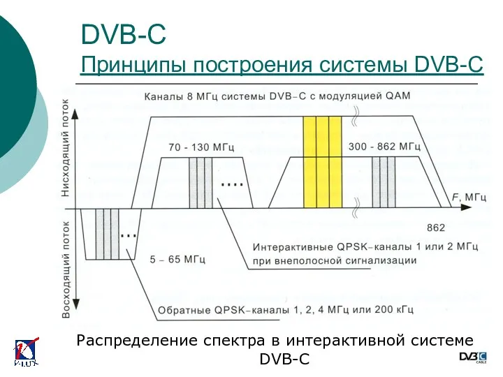 Распределение спектра в интерактивной системе DVB-C DVB-C Принципы построения системы DVB-C