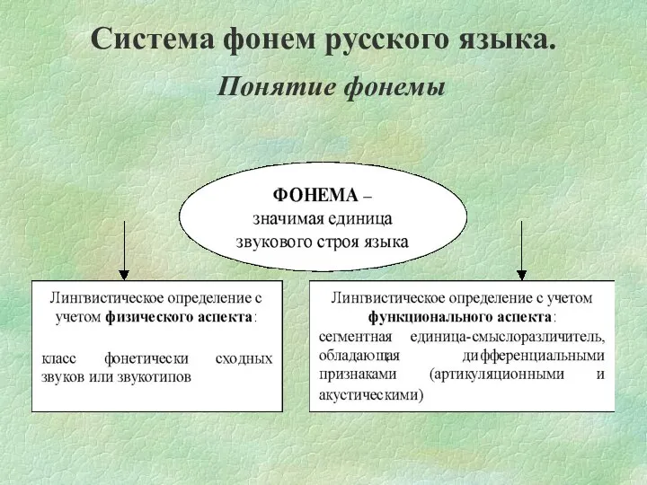 Система фонем русского языка. Понятие фонемы