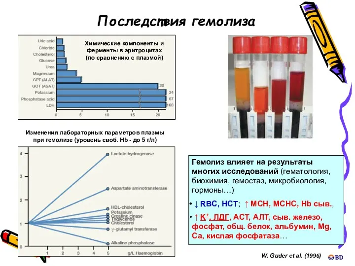 Последствия гемолиза Изменения лабораторных параметров плазмы при гемолизе (уровень своб. Hb - до