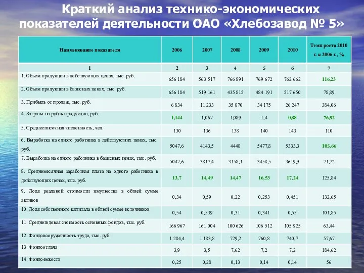 Краткий анализ технико-экономических показателей деятельности ОАО «Хлебозавод № 5»