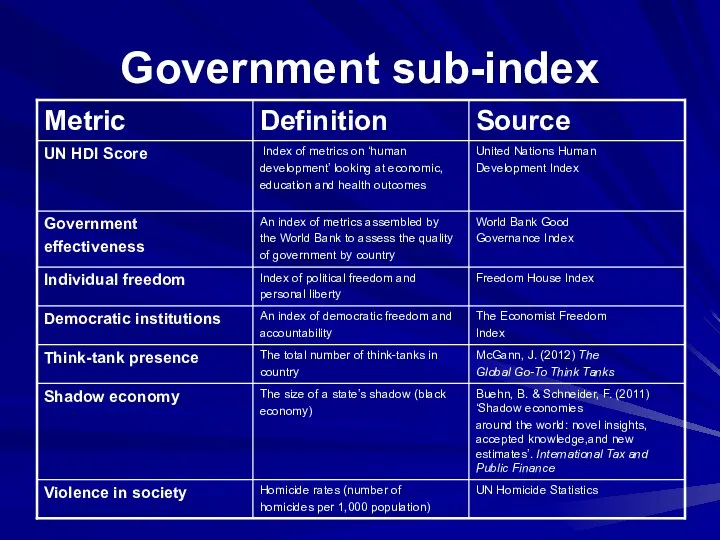 Government sub-index