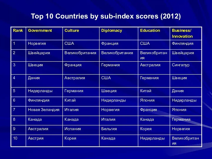 Top 10 Countries by sub-index scores (2012)