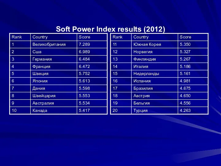 Soft Power Index results (2012)