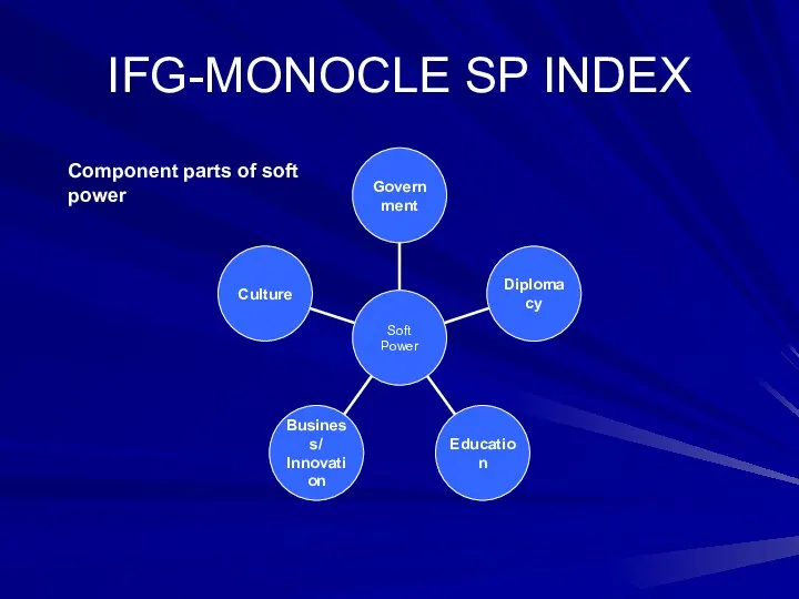 IFG-MONOCLE SP INDEX Component parts of soft power