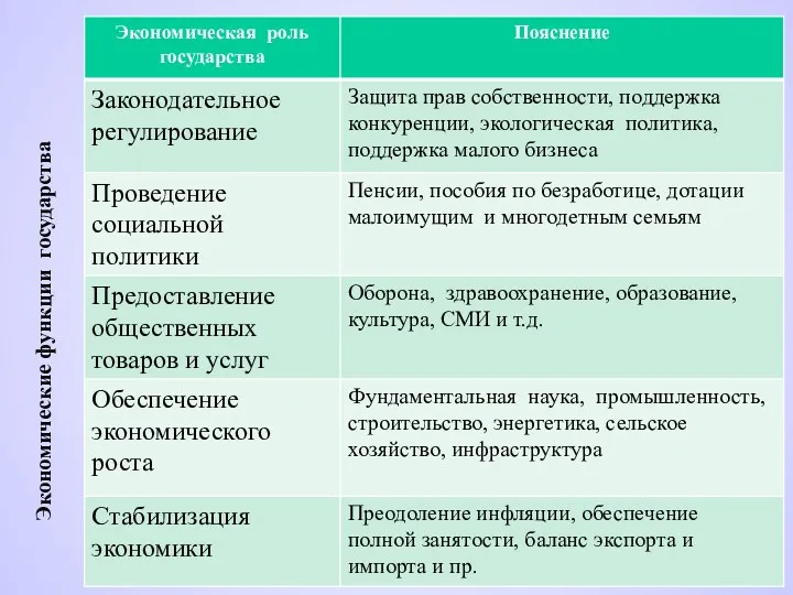 Экономические функции государства