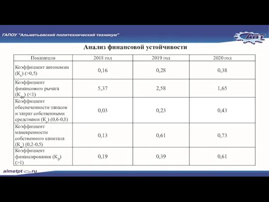 Анализ финансовой устойчивости