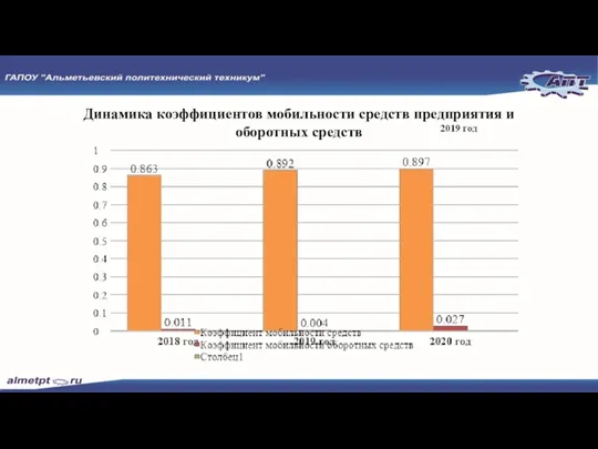 Динамика коэффициентов мобильности средств предприятия и оборотных средств