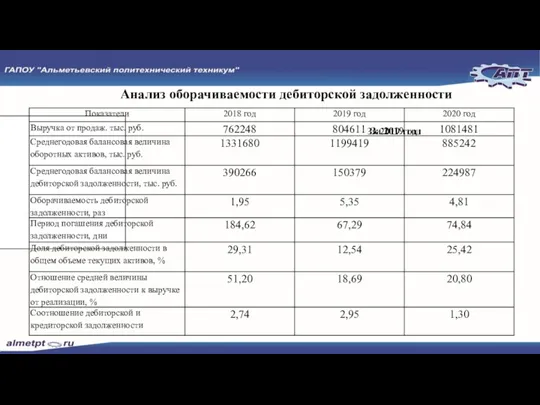 Анализ оборачиваемости дебиторской задолженности